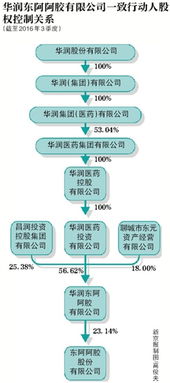 华润15亿增持东阿阿胶 持股已逼近要约收购红线