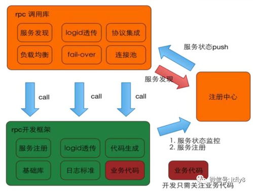 一线互联网公司的架构实践