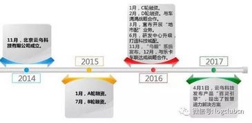 2017年物流b2b行业受资本关注度将持续提升 附云鸟科技 福佑卡车 运去哪案例