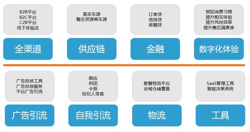 基于s2b2c汽车新零售的模式解析