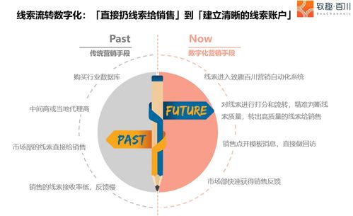 2020新冠疫情下b2b数字化转型洞察报告