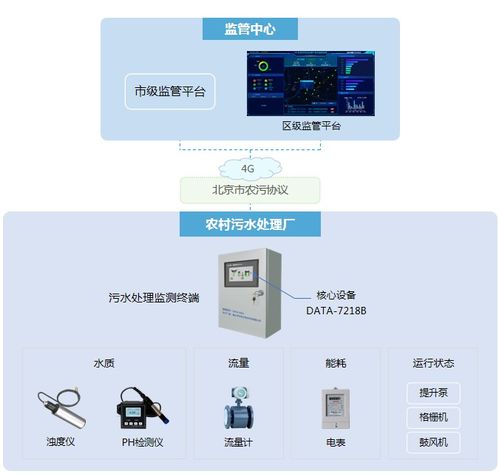 北京市农村污水处理厂集中监控系统